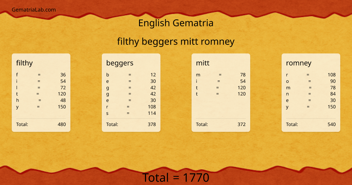 filthy beggers mitt romney in english Gematria